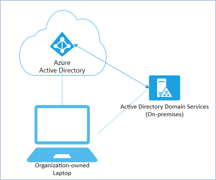 Figure 2: Diagram depicting a Hybrid Azure AD joined corporate laptop.