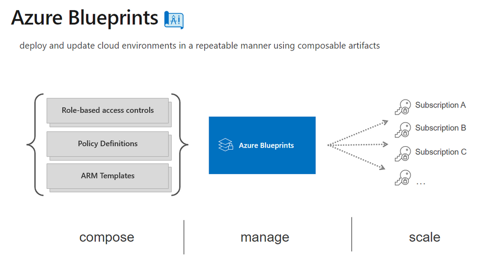 Azure Blueprints vs Azure Resource Manager template specs Dr. Ware