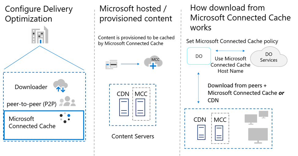 Delivery Optimization with Microsoft Connected Cache