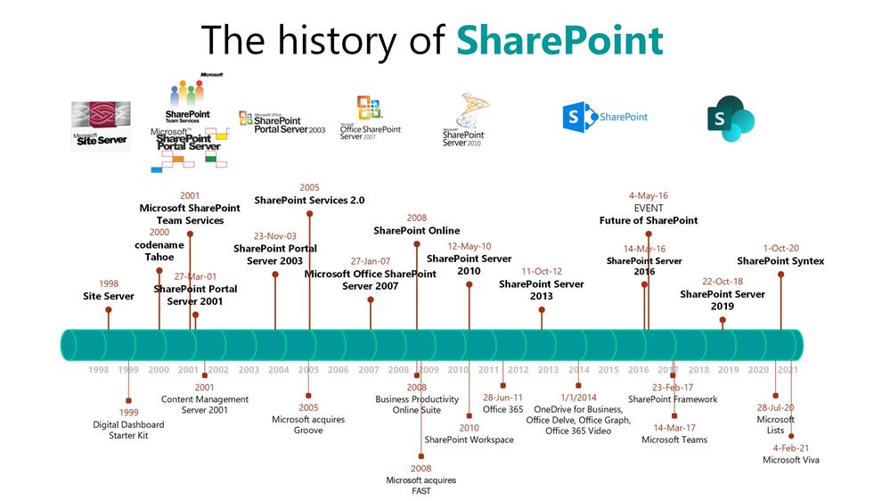 Timeline view of the history of SharePoint (1998 - 2021).