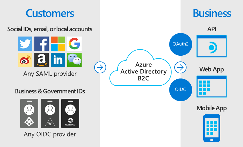 Azure Active Directory B2C allows consumer and OIDC identities to be authentication sources for Azure.