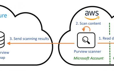 Discover and govern your data in AWS Simple Storage Service (S3) with Azure Purview