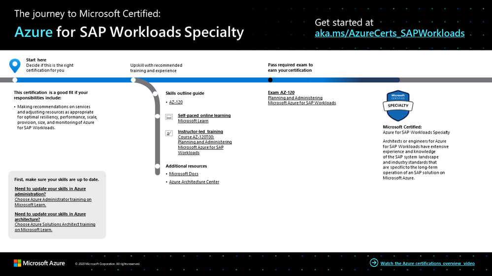The journey to Azure for SAP Workloads Specialty