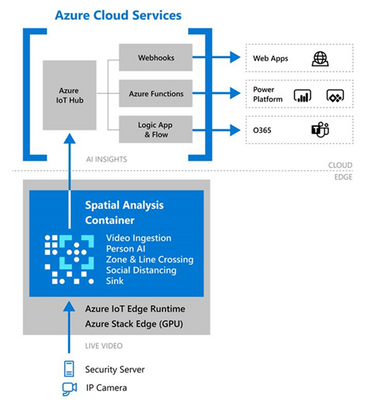 Spatial analysis container deployment with Azure IoT