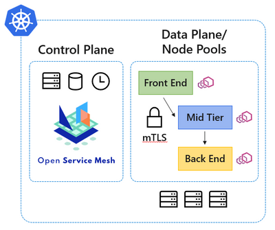 Announcing Public Preview of the Open Service Mesh (OSM) AKS add-on