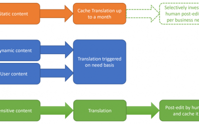 Localize your website with Microsoft Translator