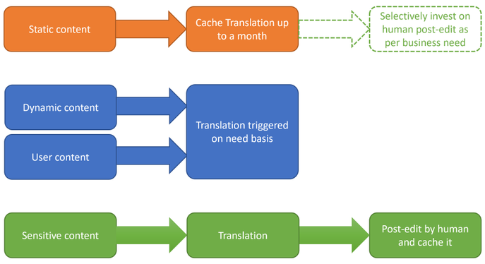 Localize your website with Microsoft Translator