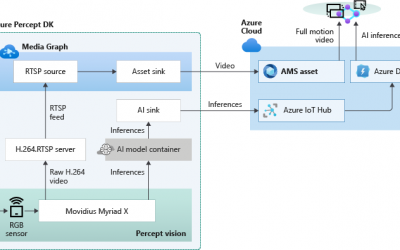 Azure Percept enables simple AI and computing on the edge