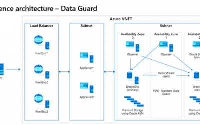 Oracle HA in Azure-  Options