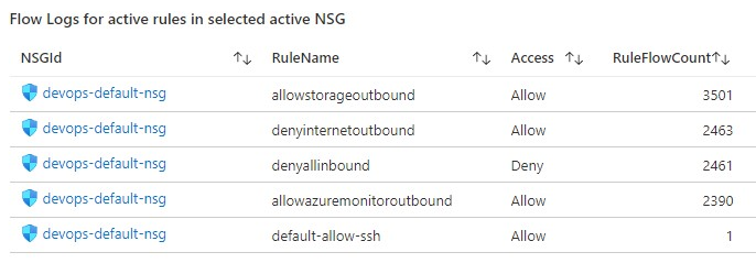 Workbook tile with the statistics for all the NSG rules that have generating traffic for the NSG where the inactive rule sits in