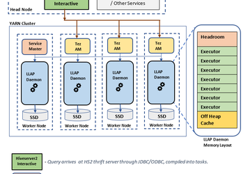 Best Practices and sizing details for Hiveserver2 Interactive and LLAP daemons