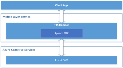 Enable read-aloud for your application with Azure neural TTS
