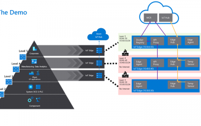 How to apply a hierarchy of edge devices at scale to ISA-95 IIoT environments
