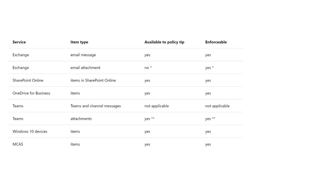 Figure_4 Supported services, items, policy tips and enforceability.png
