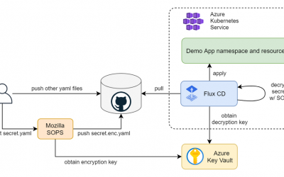 GitOps and secret management with AKS, Flux CD, SOPS, and Azure Key Vault