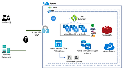 Azure NetApp Files for NFS storage with Moodle