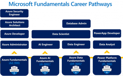 Power Platform Fundamentals and next steps in your curriculum development