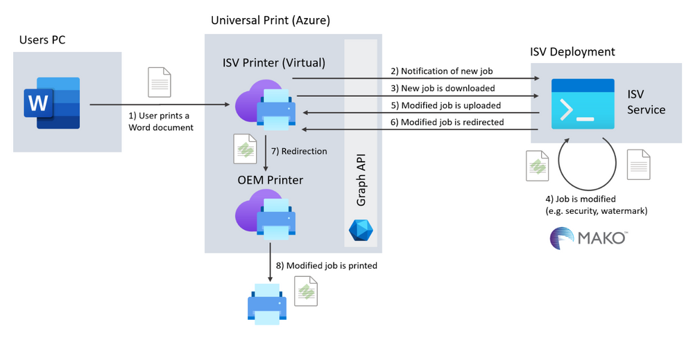 Enhance your Universal Print integration with the Mako SDK