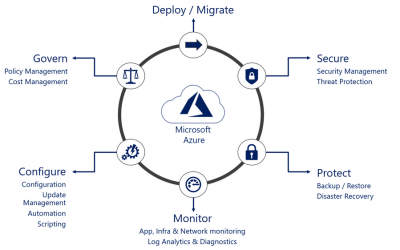 Raising the minimum bar with Azure Automanage