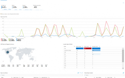 AzUpdate: AD FS sign-in activity in Azure AD reporting, Azure Cost Management updates and more