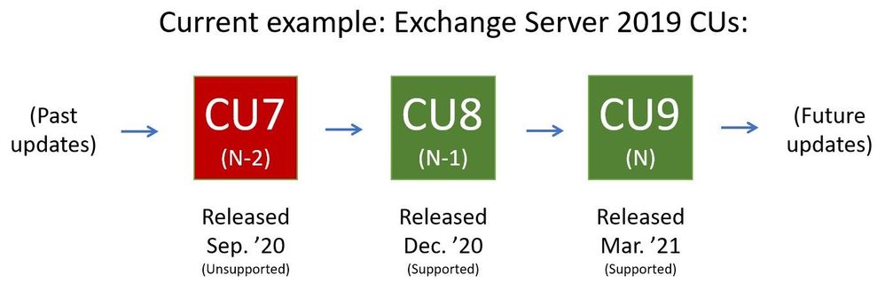 Why Exchange Server updates matter