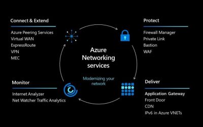Scaling with Azure