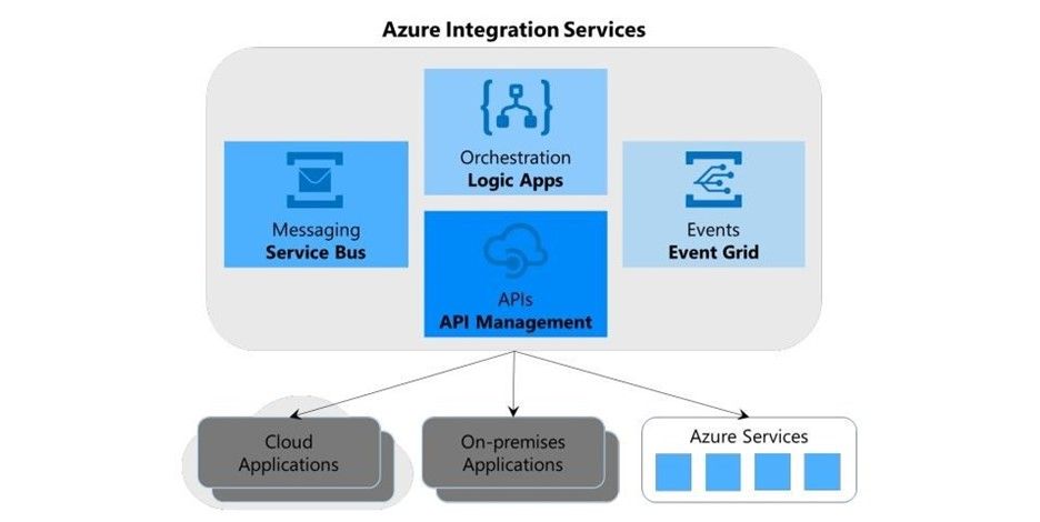 Azure Integration Services jawn.jpg