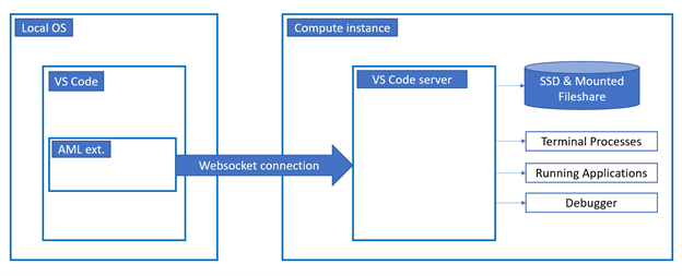 Remote Connection Architecture Diagram (High-Level)