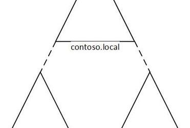 Azure Files: Single Forest Multiple Domain Setup Troubleshooting