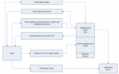 Helping protect against AS-REP Roasting with Microsoft Defender for Identity