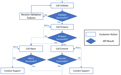 AzUpdate: Azure AD Verifiable Credentials, Windows Virtual Desktop connect feature and more