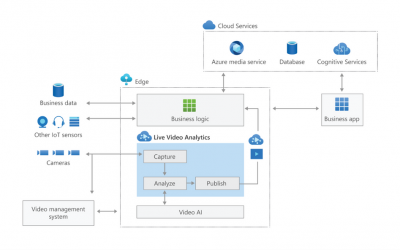 Extract business insights with Live Video Analytics and Intel OpenVINO using Intel NUC devices.