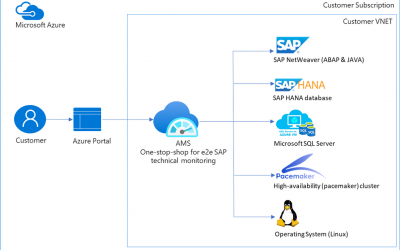 Public Preview of SAP NetWeaver, North Europe, OS, and new insights in Cluster Monitoring