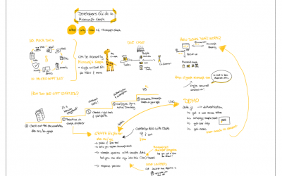 LearnTogether: Build Apps with Microsoft Graph ?