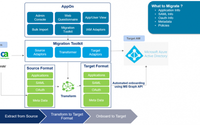 Wipro’s new IMC tool automates app migration to Azure AD