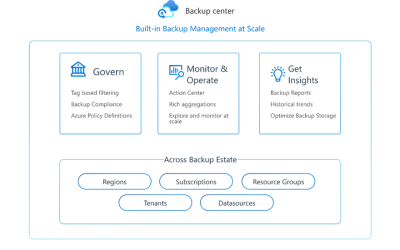 Azure Backup Center – Your one-stop for all things backups.