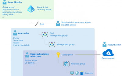 What's the difference between Azure roles and Azure AD roles?