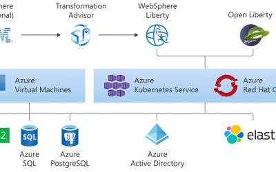 Run WebSphere Application Server on Azure Virtual Machines
