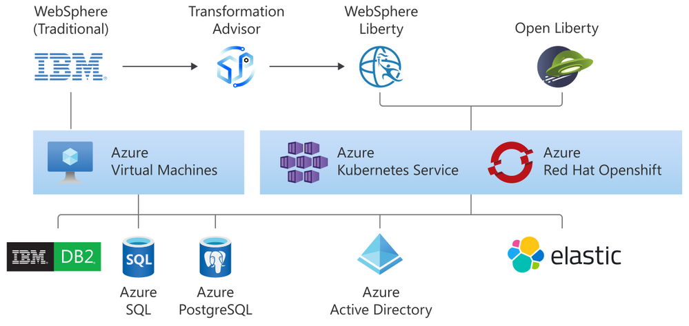 Run WebSphere Application Server on Azure Virtual Machines