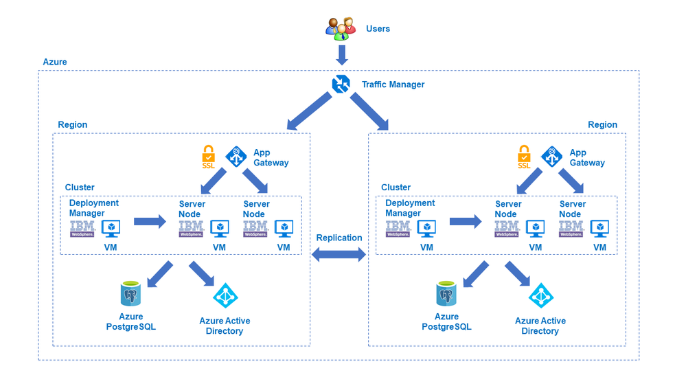 websphere_architecture_vms.png