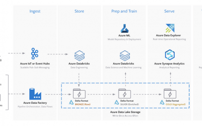 End-to-End IoT analytics and machine learning with Azure Data and AI services