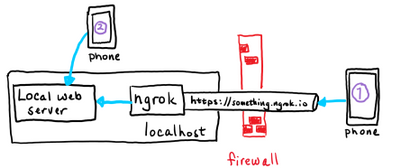 ngrok-mobile-device.png