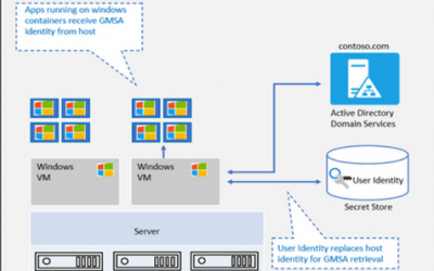 Announcing Active Directory Identity Improvement on AKS on Azure Stack HCI