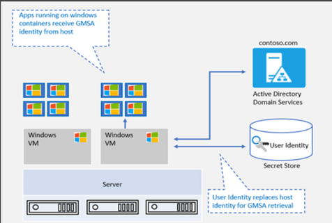 Announcing Active Directory Identity Improvement on AKS on Azure Stack HCI