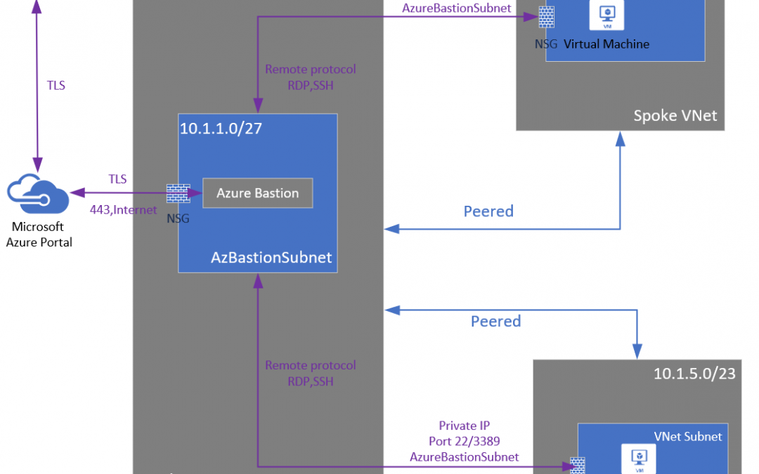 AzUpdate: VNET Peering & Bastion now GA, IE11 retirement, Windows 10 IT tools update and more
