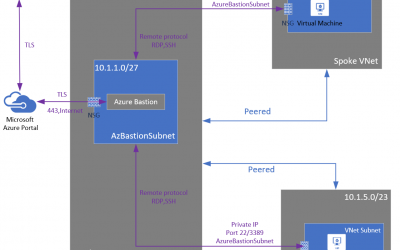 AzUpdate: VNET Peering & Bastian now GA, IE11 retirement, Windows 10 IT tools update and more