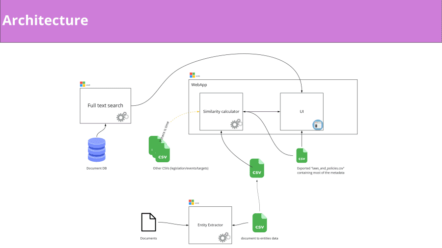 The project architecture