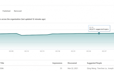 Announcing the topic management dashboard for Microsoft Viva Topics
