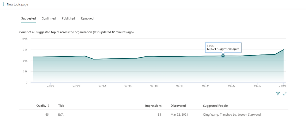 Announcing the topic management dashboard for Microsoft Viva Topics