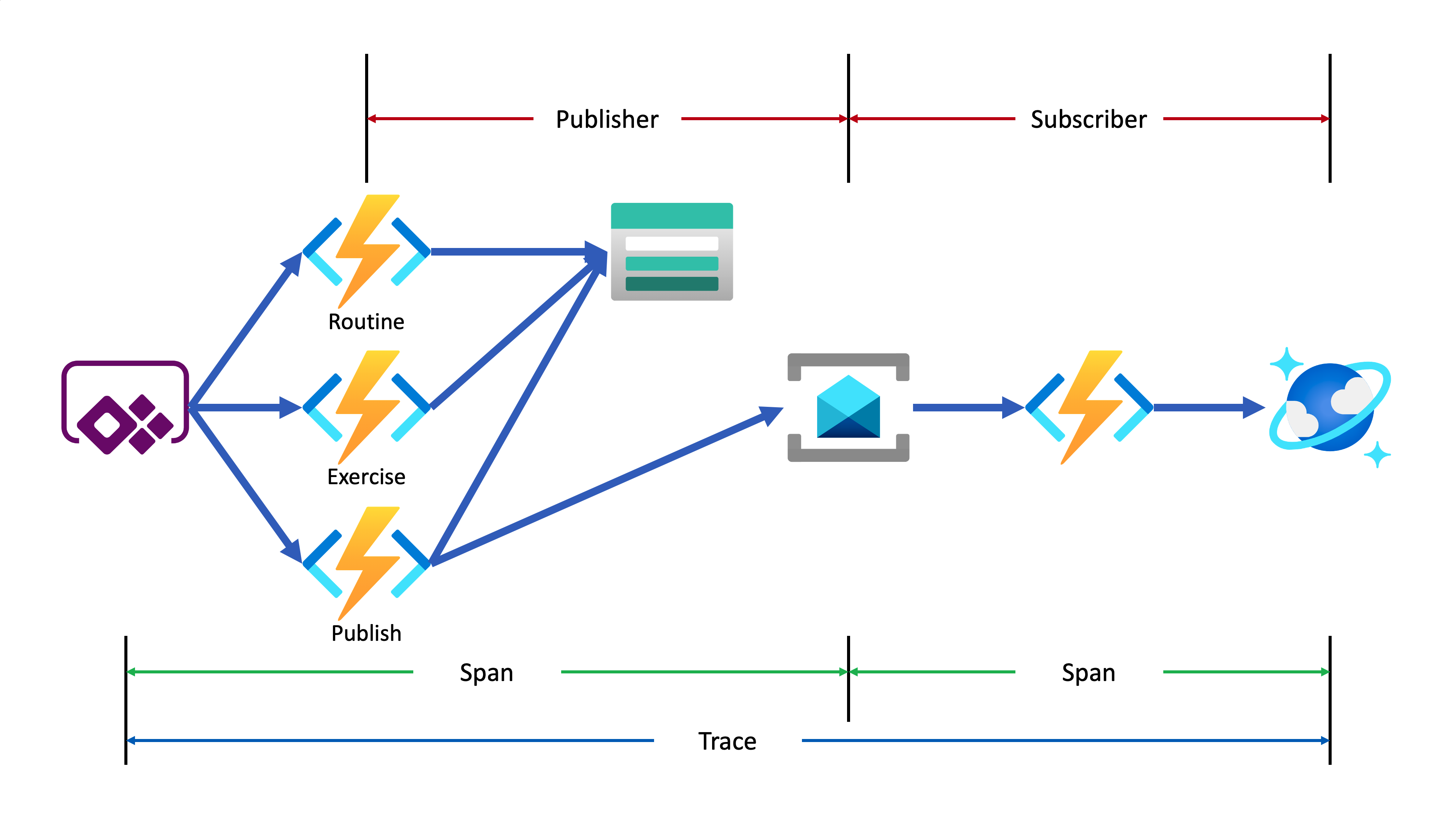 GymLog Telemetry Architecture